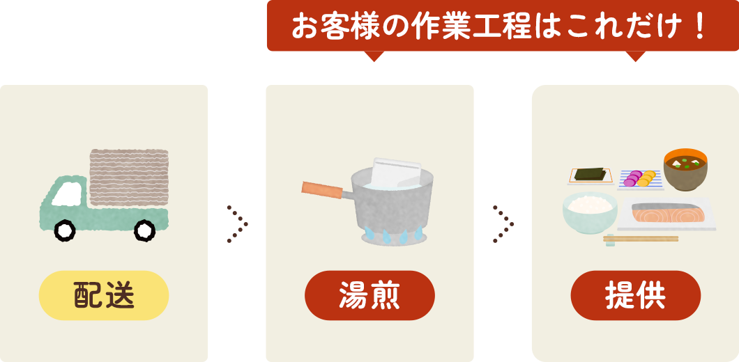 お食事提供までの流れ